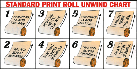 Label Unwind Chart